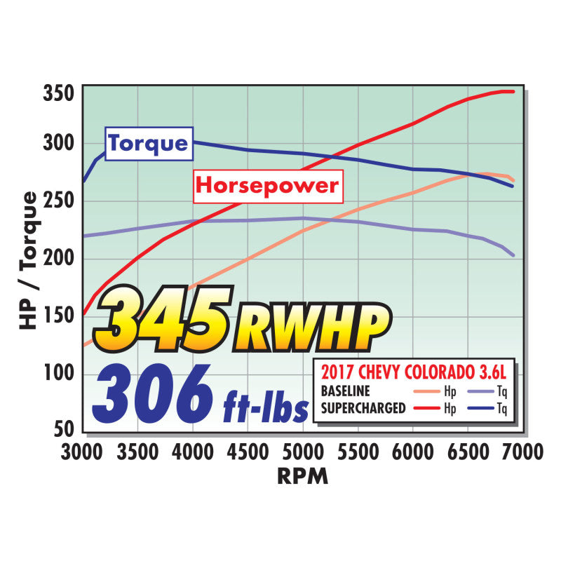 Edelbrock E-Force Supercharger System 2017 Chevrolet Colorado/Canyon Gen 2 LGZ 3.6L V6 w/ Tune - 1518