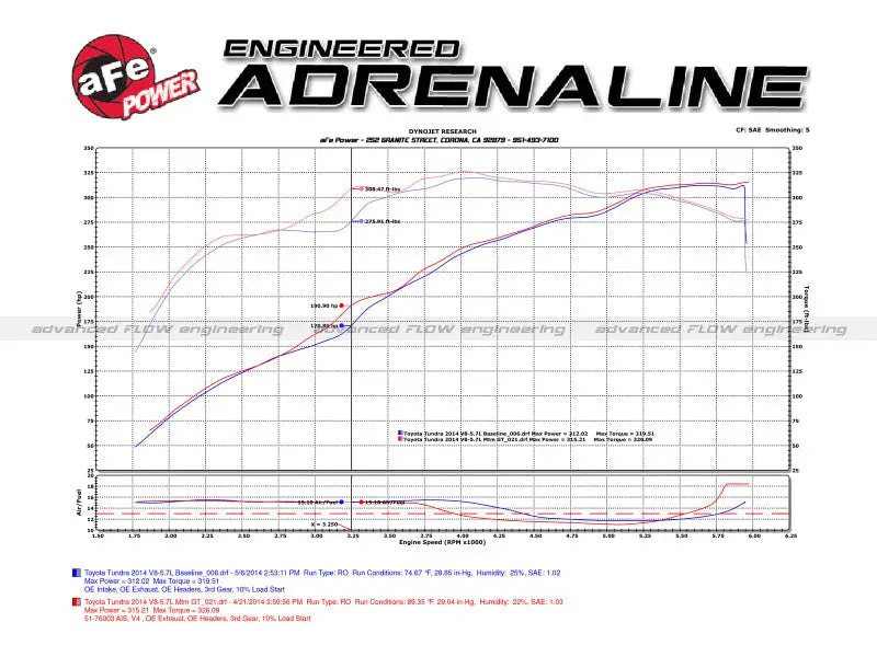 aFe 07-21 Toyota Tundra V8 5.7L Momentum GT Red Edition Cold Air Intake System w/ Pro DRY S Filter - Systems
