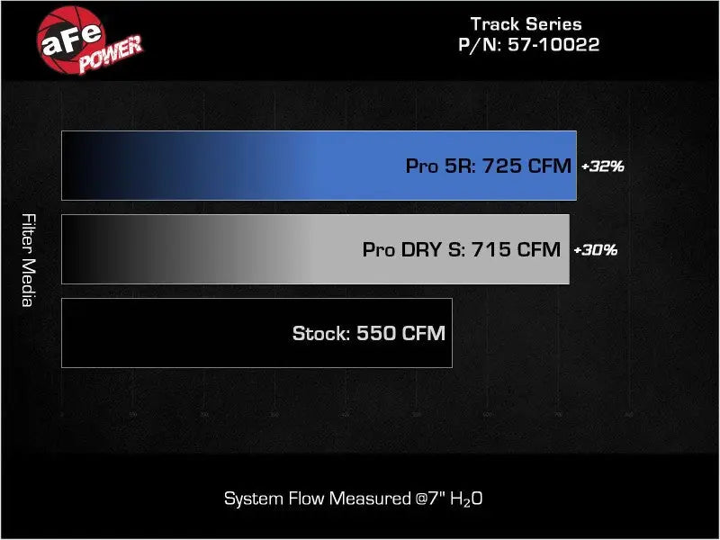 aFe 21-23 RAM 1500 TRX Track Series Carbon Fiber Cold Air Intake System w/ Pro DRY S - Systems