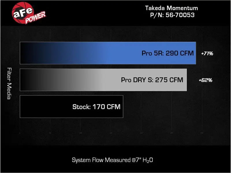 aFe 22-23 Honda Civic L4 1.5L (t) Takeda Momentum Cold Air Intake System w/ Pro 5R Filter - Truck & Automotive
