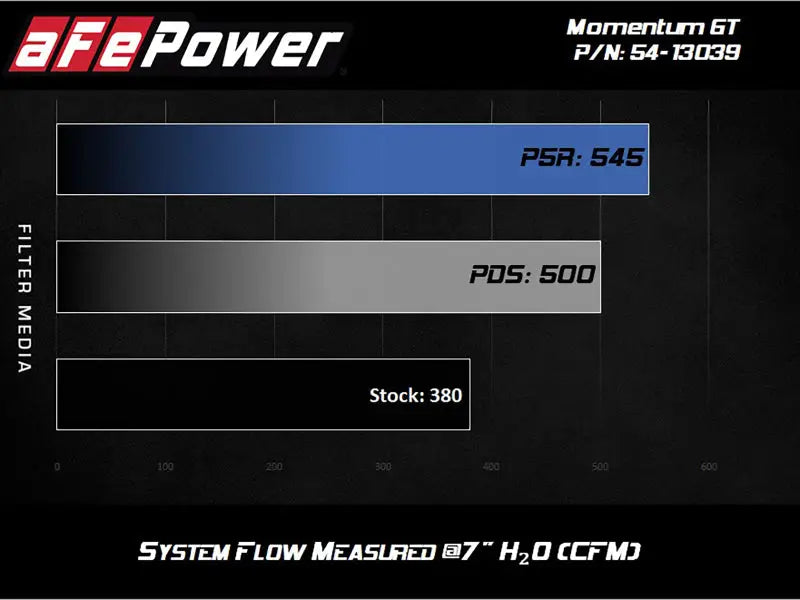 AFe Magnum FORCE Stage-2 Cold Air Intake System w/Pro Dry S Media 18-19 Ford Mustang - Truck & Automotive