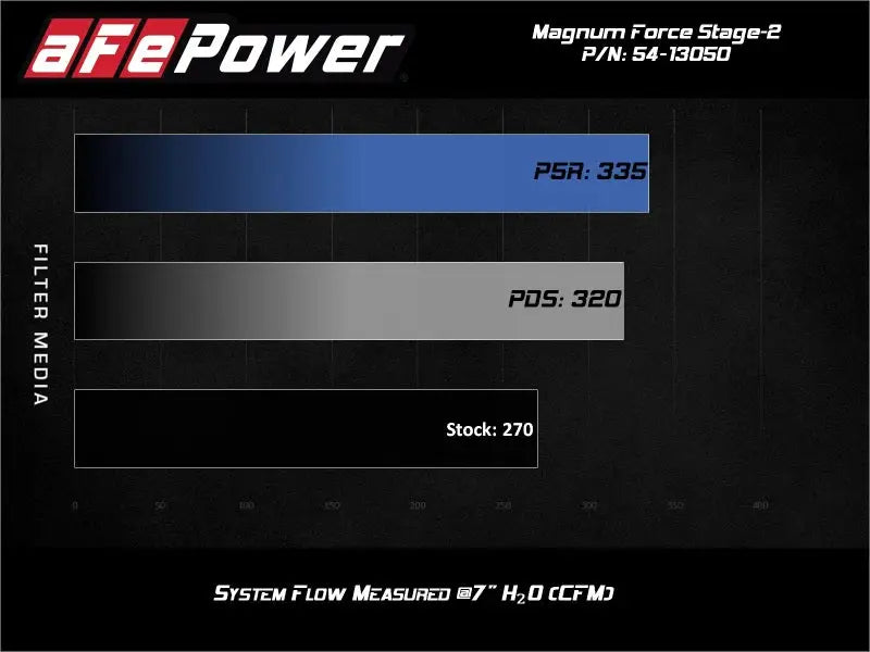 aFe Magnum FORCE Stage-2 Pro Dry S Cold Air Intake System 15-19 Volkswagen GTI (MKVII) L4-2.0L (t) - Truck & Automotive