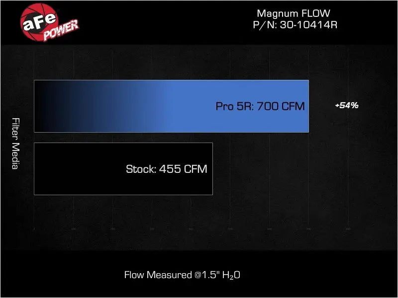 aFe MagnumFLOW Pro 5R OE Replacement Filter 22-23 Jeep Grand Wagoneer V8-6.4L - Truck & Automotive