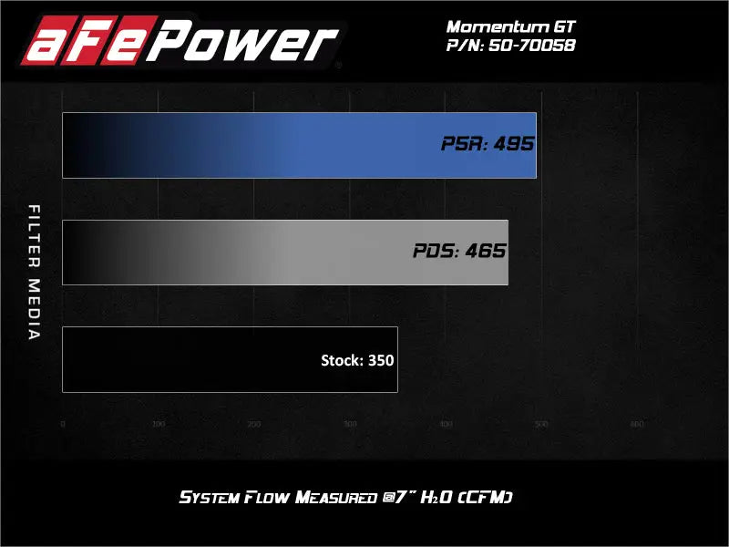 aFe Momentum GT Cold Air Intake System w/ Pro Dry S 2020 Ford F-250 / F-350 Super Duty V8-7.3L - Truck & Automotive