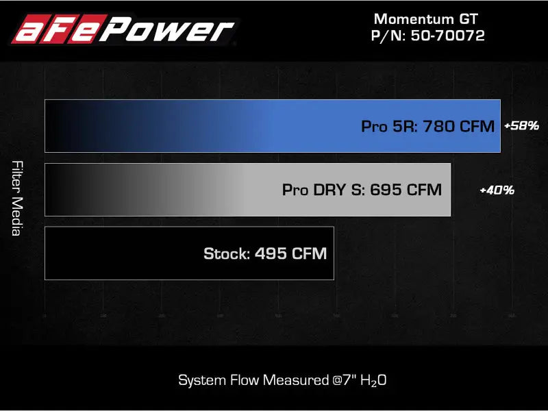 aFe Momentum GT Pro 5R Cold Air Intake System 2021 + Ford F-150 V6-3.5L (tt) - Truck & Automotive