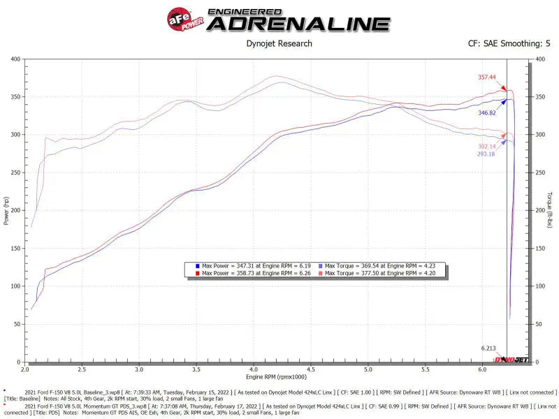 aFe Momentum GT Pro DRY S Cold Air Intake System 2021 + Ford F-150 V-5.0L