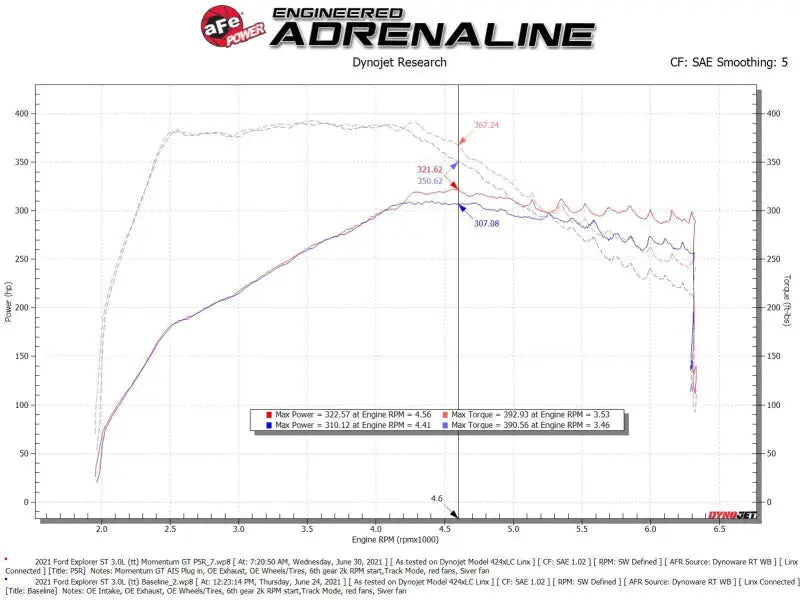 aFe Momentum GT Red Pro Dry S Cold Air Intake System 20-23 Ford Explorer ST V6-3.0L TT - Systems
