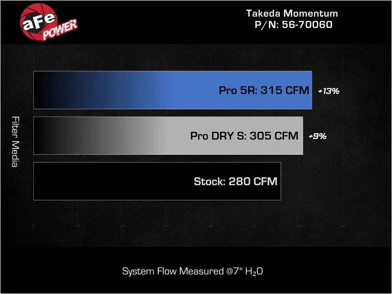 AFE Momentum Intake System W/ Pro Dry S Filter 22-23 Kia Stinger - Air Systems