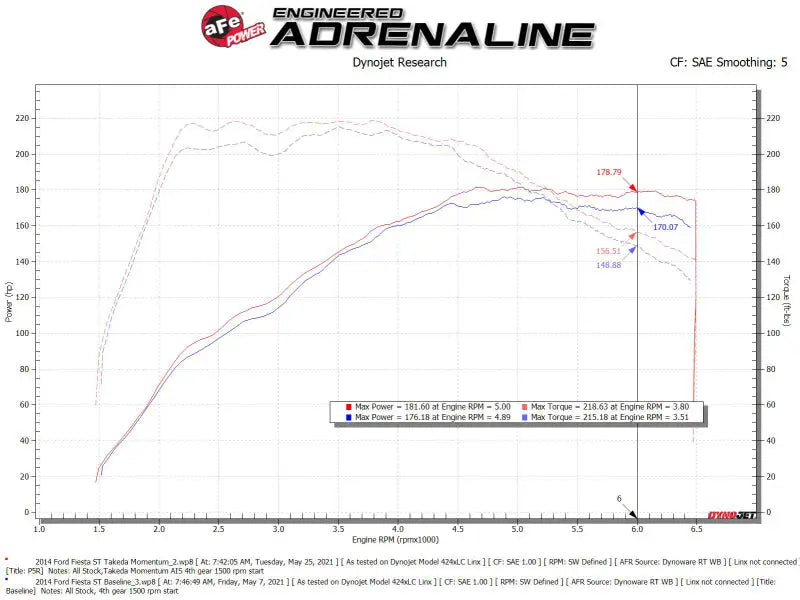 aFe POWER Momentum GT Pro 5R Media Intake System 14-15 Ford Fiesta ST L4-1.6L (t) - Truck & Automotive