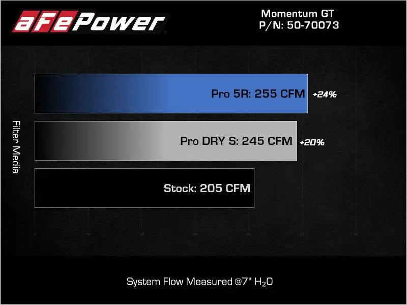 aFe POWER Momentum GT Pro Dry S Intake System 17-21 BMW 540i (G30) L6-3.0L (t) B58 - Truck & Automotive