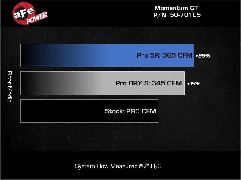 aFe POWER Momentum GT Pro Dry S Intake System 20-23 BMW X3/X4 M40i L6-3.0L (t) B58 - Truck & Automotive