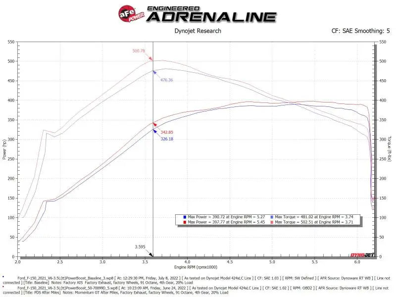 aFe POWER Momentum GT Pro Dry S Intake System 2017 Ford F-150 V6-3.5L (tt) PowerBoost - Truck & Automotive