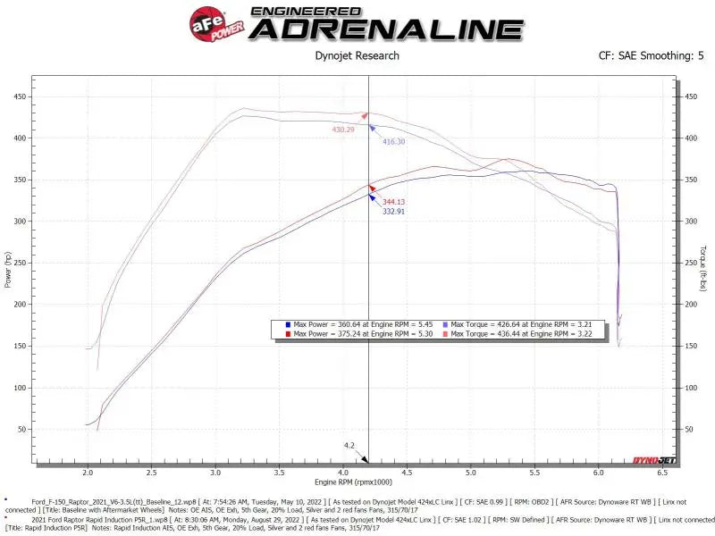 aFe Rapid Induction Pro 5R Cold Air Intake System 21-22 Ford F-150 Raptor V6-3.5L (tt) - Truck & Automotive