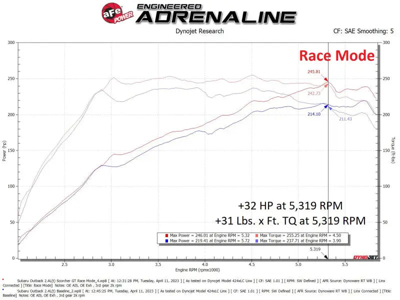 Dynamometer graph showing horsepower and torque gains with aFe Scorcher GT Module on Subaru Outback
