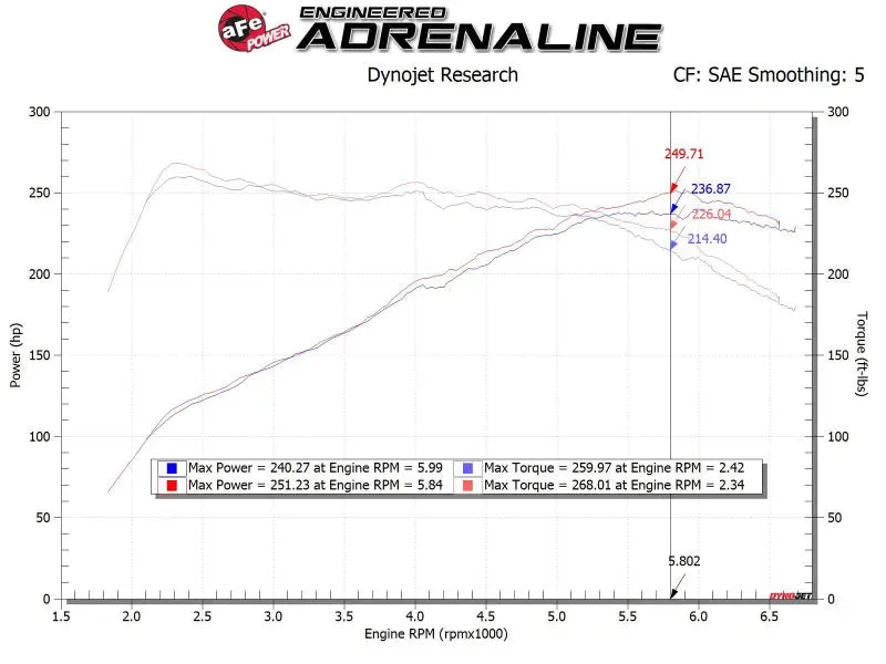 AFE Takeda 19-20 Hyundai Veloster N 2.0L (t) Momentum Cold Air Intake System w/Pro DRY S Filter - Truck & Automotive