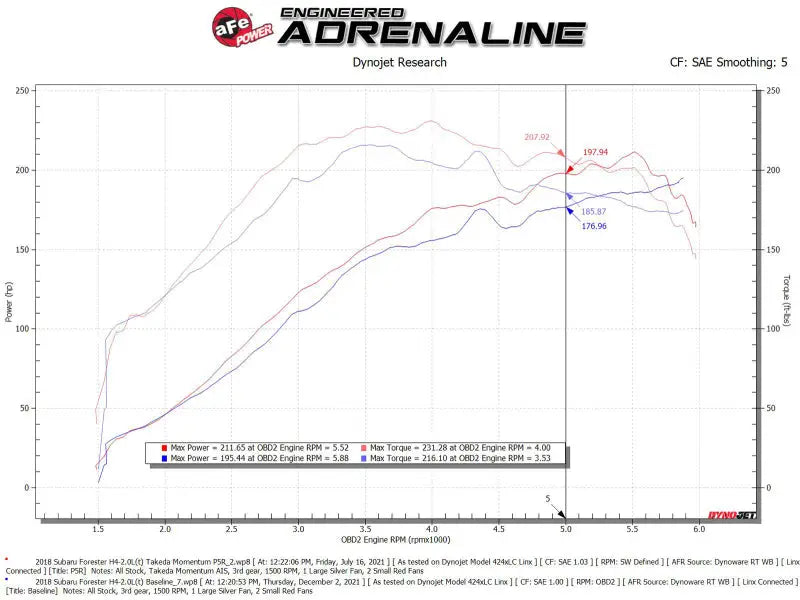 aFe Takeda Intake System w/Pro 5R Filerter Subaru Forester 14-18 H4-2.0L (t) - Truck & Automotive