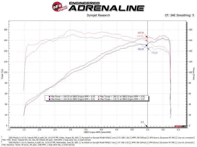 aFe Takeda Momentum Cold Air Intake System w/ Pro 5R Filter Mazda 3 19-21 L4-2.5L - Truck & Automotive