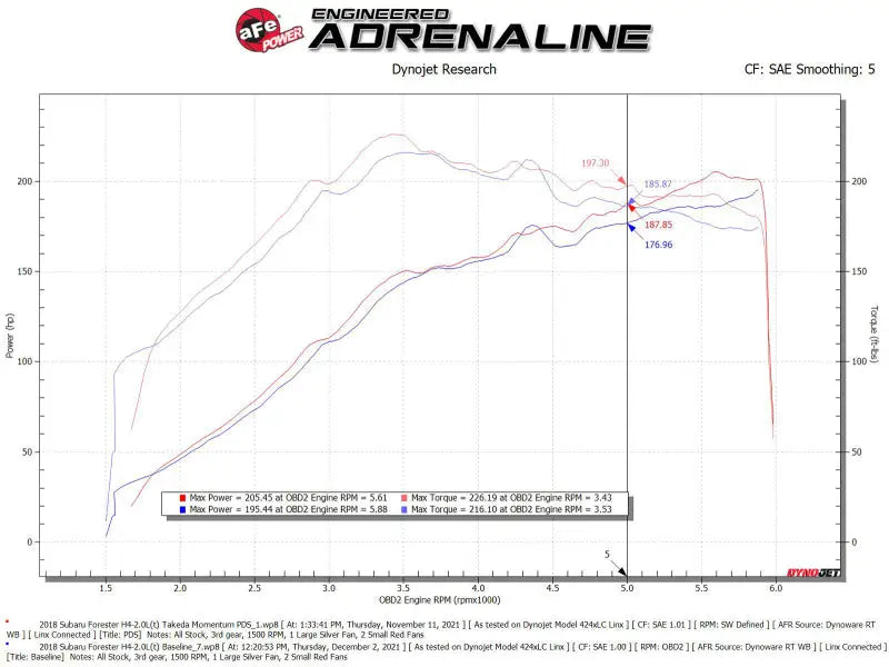 Dyno chart showing horsepower and torque curves for aFe Takeda Momentum Cold Air Intake