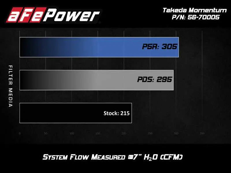 aFe Takeda Momentum Cold Air Intake System w/ Pro DRY S Media Hyundai Elantra Sport 17-20 L4-1.6T