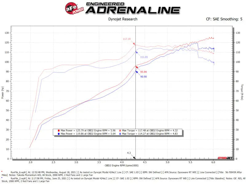 aFe Takeda Momentum Pro 5R Cold Air Intake System 12-16 Subaru Impreza H4-2.0L - Truck & Automotive