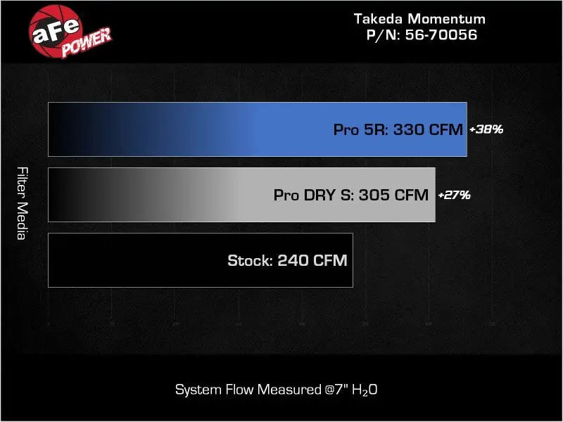 aFe Power Takeda Momentum Cold Air Intake System Flow Comparison: Pro 5R at 330 CFM, Pro DRY S at 305 CFM, and Stock at 240 CFM.