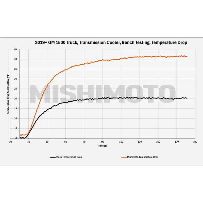 Mishimoto 19+ Chevy Silverado 1500 Transmission Cooler - Mishimoto