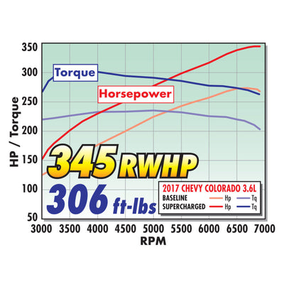 Edelbrock E-Force Supercharger System 2017 Chevrolet Colorado/Canyon Gen 2 LGZ 3.6L V6 w/ Tune - 1518