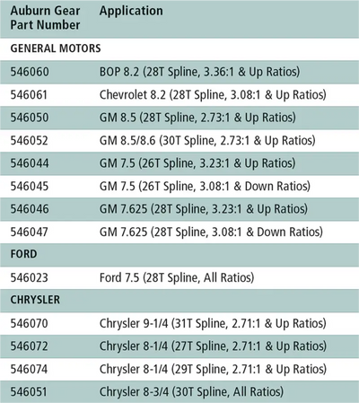 546060 Auburn Gear Bop 8.2’ 3.36&Up 28T 64-71 - Differential Carrier
