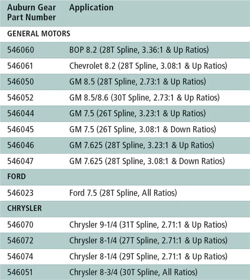 546061 Auburn Gear Chevy 8.2’ 3.08 & Up 28T 64-72 - Differential Carrier