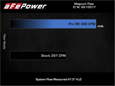 aFe 18-21 Kia Stinger V6-3.3L (tt) Magnum FLOW OE Replacement Air Filter w/ Pro 5R Media - Truck & Automotive