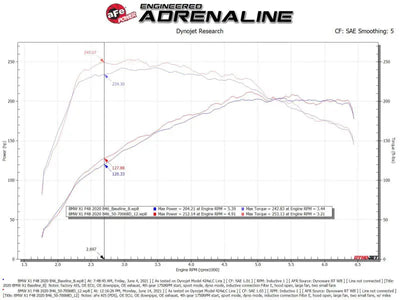 Dyno graph showing engine power and torque curves for aFe Mini Cooper cold air intake system