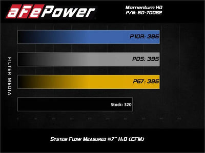 aFe 20-21 Jeep Wrangler (JL) V6-3.0L (td) Momentum HD Cold Air Intake System w/ Pro GUARD 7 Media - Truck & Automotive