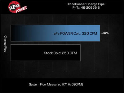 Charge pipe performance comparison on aFe Ford Explorer ST with black aluminum cold charge pipe