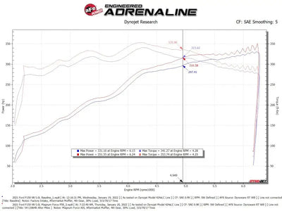 aFe 2021 + Ford F150 5.0L V8 MagnumFORCE Intake Stage-2 Pro 5R - Truck & Automotive