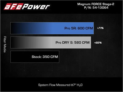 aFe 2021 + Ford F150 5.0L V8 MagnumFORCE Intake Stage-2 Pro 5R - Truck & Automotive