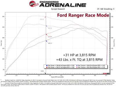 Ford Ranger dyno chart showcasing Scorcher GT Power for Ford Bronco and Ranger engines