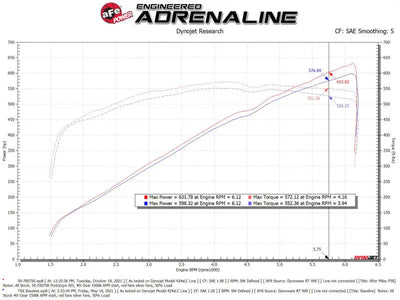 Dyno graph showcasing performance results of aFe Power Momentum GT Intake for 21-23 Dodge RAM 1500 TRX V8-6.2L.