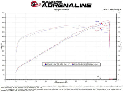 aFe 21-23 RAM 1500 TRX V8-6.2L SC Magnum FORCE Stage2 Cold Air Intake System w/Pro 5R - Systems
