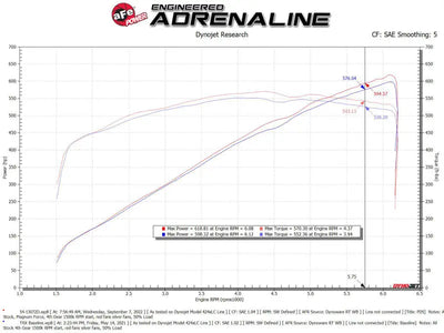 aFe 21-23 RAM 1500 TRX V8-6.2L SC Magnum FORCE Stage2 Cold Air Intake System w/Pro DRY S - Truck & Automotive