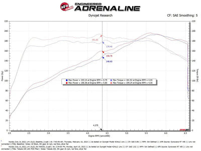 aFe 22-23 Honda Civic L4 1.5L (t) Takeda Momentum Cold Air Intake System w/ Pro DRY S Filter - Truck & Automotive