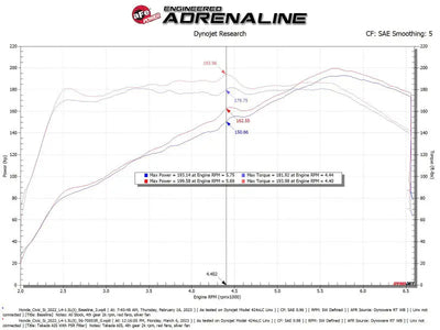 aFe 22-23 Honda Civic L4 1.5L (t) Takeda Momentum Cold Air Intake System w/ Pro 5R Filter - Truck & Automotive
