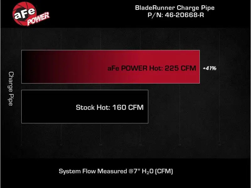 Charge pipe performance comparison chart for aFe BladeRunner hot charge pipe Subaru WRX