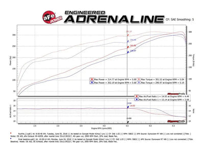Engine performance dyno chart showing afe gemini gemini xv 3in stainless steel exhaust
