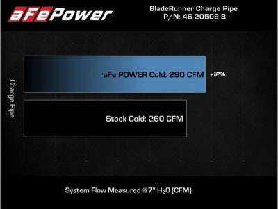 aFe Power BladeRunner Charge Pipe comparison chart for Kia Stinger 18-22 V6-3.3L (tt), illustrating increased airflow from 260 CFM stock to 290 CFM with aFe Power, Truck & Automotive, AVADA - Best Sellers