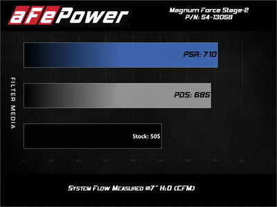 aFe Magnum FORCE Stage-2 Pro 5R Cold Air Intake 19-20 GM Silverado/Sierra 1500 V8-5.3L - Truck & Automotive