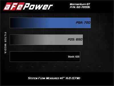 aFe Momentum GT 17-18 Dodge Charger/Challenger SRT Hellcat CAI(w/ Pro 5R Media Filter) - Truck & Automotive