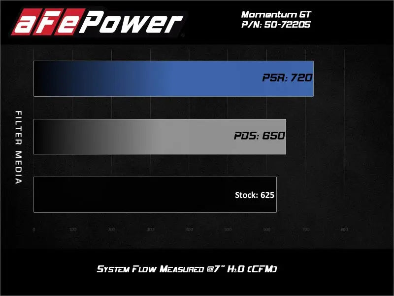 aFe Momentum GT 17-18 Dodge Charger/Challenger SRT Hellcat CAI(w/ Pro 5R Media Filter) - Truck & Automotive