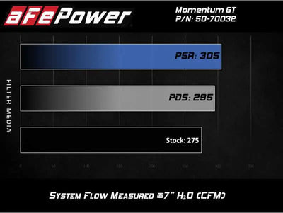 aFe Momentum GT Cold Air Intake System w/ Pro 5R Media Audi A4/Quattro (B9) 16-19 I4-2.0L (t) 