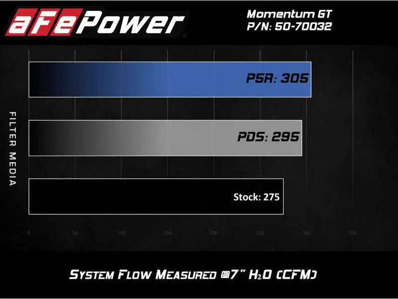 aFe Momentum GT Cold Air Intake System w/ Pro 5R Media Audi A4/Quattro (B9) 16-19 I4-2.0L (t) 