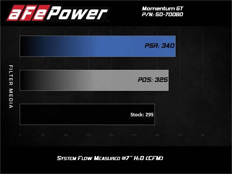 aFe Momentum GT Cold Air Intake System w/Pro Dry S Filter 20-21 BMW M340i (G20) 3.0 L6 (t) N58 - Truck & Automotive